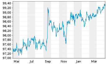 Chart Bayer AG FLR-Sub.Anl.v.2014 (2024/2074) - 1 Year
