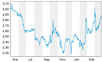 Chart Heidelberg Pharma AG - 1 Year