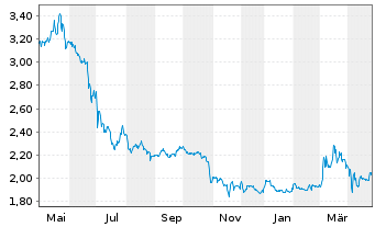 Chart 7C Solarparken AG - 1 Year