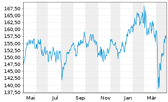 Chart Ampega Diversity Plus Aktienf. Inh.Anteile P (a) - 1 an