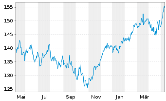 Chart Ampega Diversity Plus Aktienf. Inh.Anteile P (a) - 1 Jahr