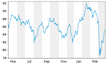 Chart HMT Euro Aktien Solvency Inhaber-Anteile - 1 an