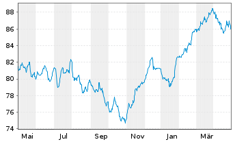 Chart HMT Euro Aktien Solvency Inhaber-Anteile - 1 an