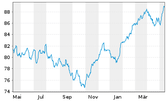 Chart HMT Euro Aktien Solvency Inhaber-Anteile - 1 Jahr