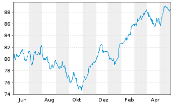 Chart HMT Euro Aktien Solvency Inhaber-Anteile - 1 an