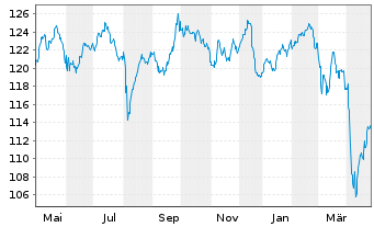 Chart HMT Global Antizyklik Inhaber-Anteile - 1 an