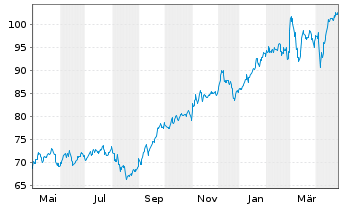 Chart Scout24 SE - 1 Year