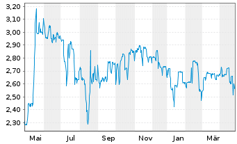 Chart Mountain Alliance AG - 1 Year