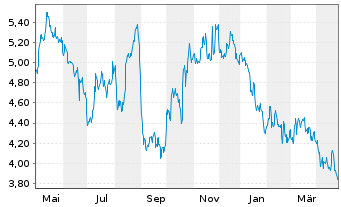 Chart LAIQON AG - 1 an