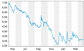 Chart NorCom Information Techn.KGaA - 1 Year