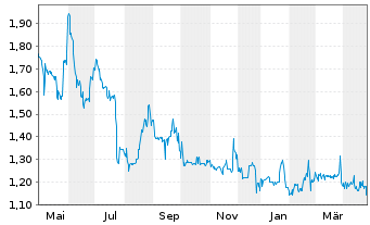 Chart PANTAFLIX AG - 1 Year