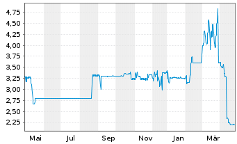 Chart SeniVita Social Estate AG Wandelschuldv.v.15(20) - 1 Year