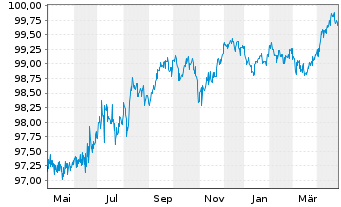 Chart SAP SE Med.Term Nts. v.2014(2027) - 1 Year