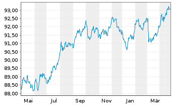 Chart DZ HYP AG MTN-Hyp.Pfbr.358 15(30) [WL] - 1 Jahr