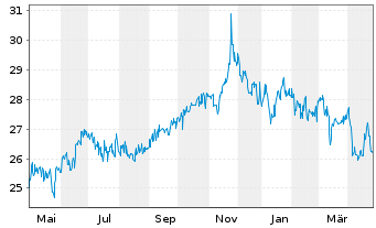 Chart DEFAMA Deutsche Fachmarkt AG - 1 Year