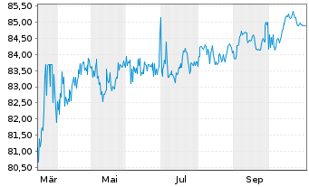 Chart Deutsche Pfandbriefbank AG MTN-OPF R25072 v.16(35) - 1 Year