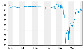 Chart Deutsche Pfandbriefbank AG MTN R.35257 v. 16(26) - 1 Year