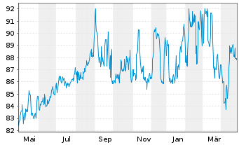 Chart HELLA GmbH & Co. KGaA - 1 Year