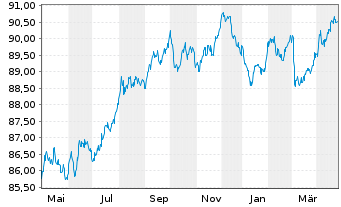 Chart FMS Wertmanagement MTN.-IHS Serie 50107 v.15(30) - 1 Year