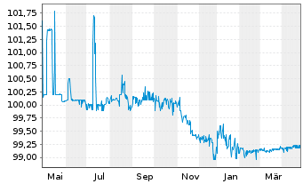 Chart Baden-Württemberg, Land FLR-LSA.v.2023(2029) - 1 Year