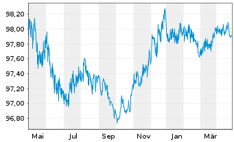 Chart SAP SE Med.Term Nts. v.2015(2025) - 1 Jahr