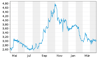 Chart Deutsche Konsum REIT-AG - 1 an