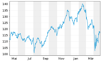 Chart global online retail Inhaber-Anteile - 1 Jahr