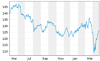 Chart Berenberg Aktien Mittelstand Inh.-Anteilklasse R A - 1 Year