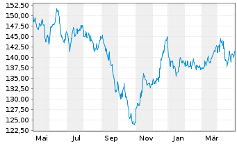 Chart Berenberg Aktien Mittelstand Inh.-Anteilklasse R A - 1 Year