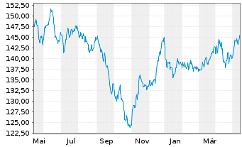 Chart Berenberg Aktien Mittelstand Inh.-Anteilklasse R A - 1 Jahr
