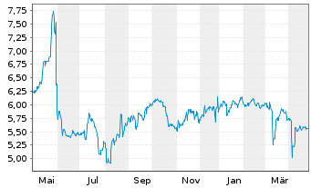 Chart Ernst Russ AG - 1 Year