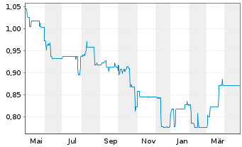 Chart KST Beteiligungs AG - 1 Year