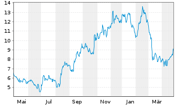 Chart HelloFresh SE - 1 Year