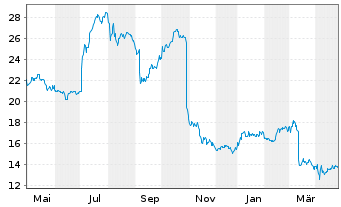 Chart GRENKE AG - 1 Year