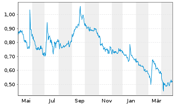 Chart The Naga Group AG - 1 Year