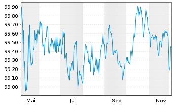 Chart Bayer.Landesbodenkreditanstalt -Schv.v.2025(2030) - 1 Year