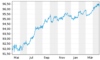 Chart Landesbank Berlin AG Pfandbr.Ser.555 v.2017(2027) - 1 an