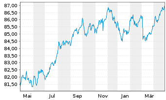 Chart Landesbank Berlin AG Pfandbr.Ser.562 v.2021(2031) - 1 an