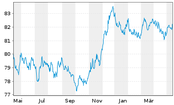 Chart Landesbank Berlin AG Pfandbr.Ser.562 v.2021(2031) - 1 Year