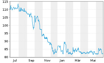 Chart Shareholder Value Beteilig.AG - 1 Year