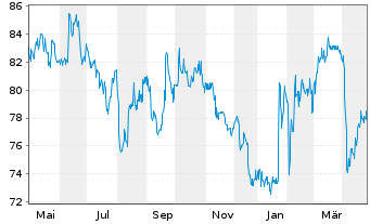 Chart Shareholder Value Beteilig.AG - 1 Jahr