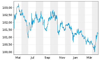 Chart Gothaer Allgem.Versicherung AG -Anl.v.15(25/45) - 1 Jahr