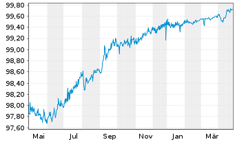 Chart Deutsche Börse AG Anleihe v.15(25) - 1 Year