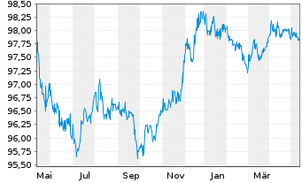 Chart Deutsche Börse AG Anleihe v.15(25) - 1 Jahr