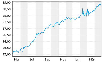 Chart Kreditanst.f.Wiederaufbau Anl.v.2016 (2026) - 1 Year