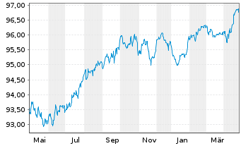 Chart Mercedes-Benz Group AG Medium Term Notes v.16(28) - 1 Year