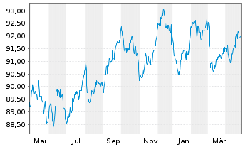 Chart Allianz Finance II B.V. EO-Med.Term Nts. 16(31/31) - 1 an