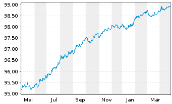 Chart Vonovia Finance B.V. EO-Med.Term Nts 2016(16/26) - 1 Jahr