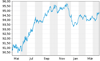 Chart Evonik Finance B.V. EO-Medium-Term Nts 2016(16/28) - 1 an