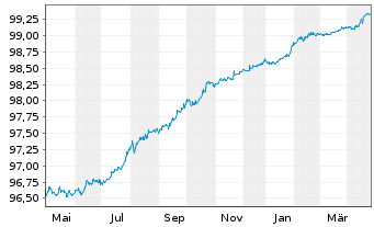 Chart Mercedes-Benz Int.Fin. Medium-Term Notes 2018(25) - 1 Year